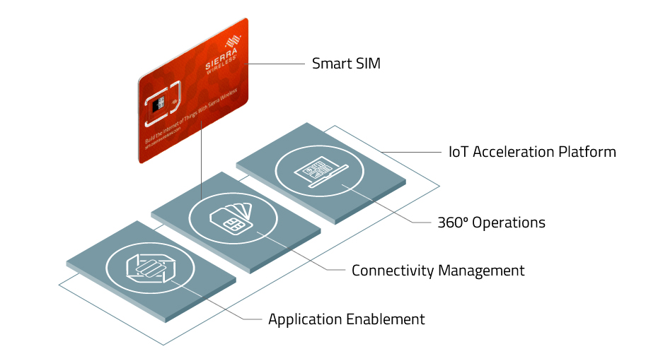 Sierra Wireless product launch diagram for global SIM